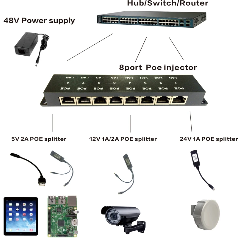 ZQ|8 Portov 100Mbps Security Power over Ethernet Pasívne injektor 24V/48V PoE Patch Panel pre 8 IP Kamier bezdrôtový AP